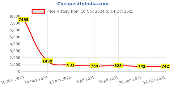 industrybuying.com RS PRO Tag Fuse 50A, 415 V AC, Model No 5212977 rs pro Price History Graph from 10 Nov 2024 to 13 Oct 2025