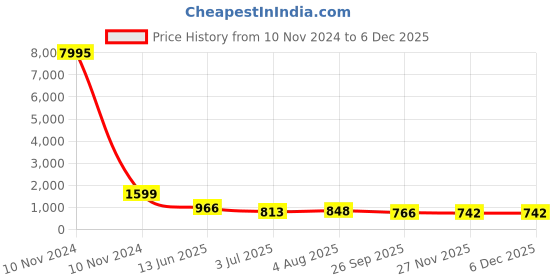 industrybuying.com RS PRO Tag Fuse 50A, 550 V AC, Model No 5212646 rs pro Price History Graph from 10 Nov 2024 to 5 Dec 2025