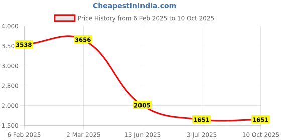 industrybuying.com RS PRO Tag Fuse 50A, Voltage 240 V, Model No 1884627 rs pro Price History Graph from 6 Feb 2025 to 10 Oct 2025