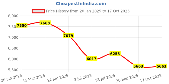industrybuying.com RS PRO Tag Fuse 50A, Voltage 415 V AC, Model No 2213677 (Bag of 5) rs pro Price History Graph from 20 Jan 2025 to 17 Oct 2025