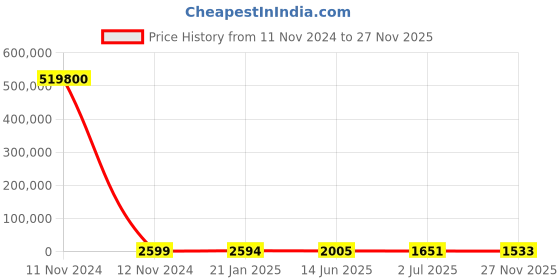 industrybuying.com RS PRO Tag Fuse 60A, 240 V, Model No 1884502 rs pro Price History Graph from 11 Nov 2024 to 27 Nov 2025