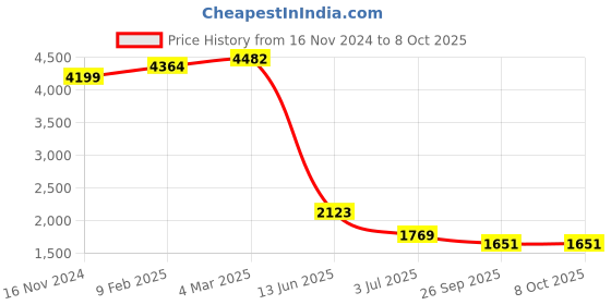 industrybuying.com RS PRO Tag Fuse 60A, Voltage 240 V, Model No 1884634 rs pro Price History Graph from 16 Nov 2024 to 7 Oct 2025