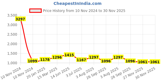 industrybuying.com RS PRO Tag Fuse 63A, 415 V AC, Model No 2213678 rs pro Price History Graph from 10 Nov 2024 to 30 Nov 2025