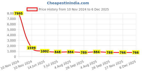 industrybuying.com RS PRO Tag Fuse 63A, 415 V AC, Model No 5212999 rs pro Price History Graph from 10 Nov 2024 to 5 Dec 2025