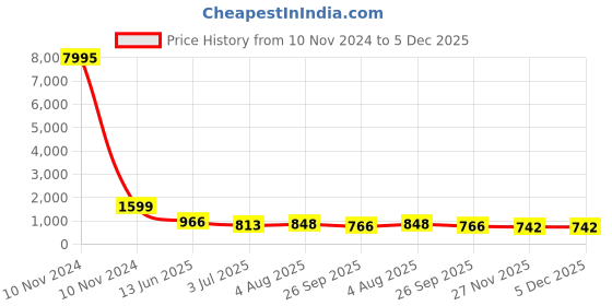 industrybuying.com RS PRO Tag Fuse 63A, 550 V AC, Model No 5212652 rs pro Price History Graph from 10 Nov 2024 to 4 Dec 2025