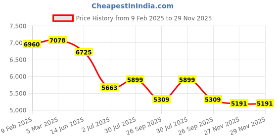 industrybuying.com RS PRO Tag Fuse 63A, Voltage 415 V AC, Model No 2213679 (Bag of 5) rs pro Price History Graph from 9 Feb 2025 to 29 Nov 2025