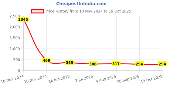 industrybuying.com RS PRO Tag Fuse 6A, 240 V DC, Model No 5212848 rs pro Price History Graph from 10 Nov 2024 to 19 Oct 2025