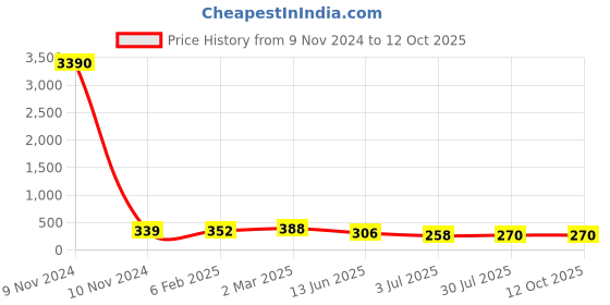 industrybuying.com RS PRO Tag Fuse 6A, 250 - 415 V AC, Model No 2213702 rs pro Price History Graph from 9 Nov 2024 to 12 Oct 2025