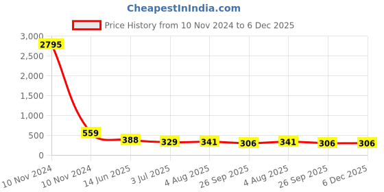 industrybuying.com RS PRO Tag Fuse 6A, 550 V AC, Model No 5212494 rs pro Price History Graph from 10 Nov 2024 to 5 Dec 2025