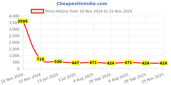 industrybuying.com RS PRO Tag Fuse 6A, 550 V AC, Model No 5212567 rs pro Price History Graph from 10 Nov 2024 to 25 Nov 2025