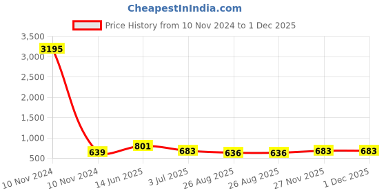 industrybuying.com RS PRO Tag Fuse 6A, 550 V AC, Model No 5212905 rs pro Price History Graph from 10 Nov 2024 to 1 Dec 2025