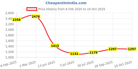 industrybuying.com RS PRO Tag Fuse 6A, Voltage 250 - 415 V AC, Model No 2213703 (Bag of 5) rs pro Price History Graph from 6 Feb 2025 to 10 Oct 2025
