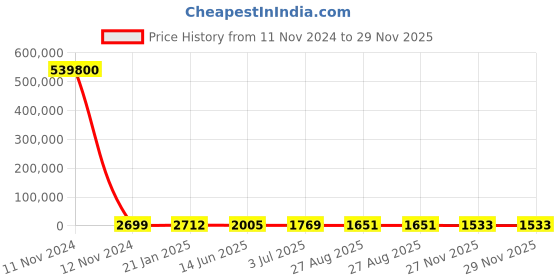 industrybuying.com RS PRO Tag Fuse 70A, 240 V, Model No 1884503 rs pro Price History Graph from 11 Nov 2024 to 28 Nov 2025