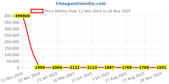 industrybuying.com RS PRO Tag Fuse 80A, 240 V, Model No 1884504 rs pro Price History Graph from 11 Nov 2024 to 28 Nov 2025