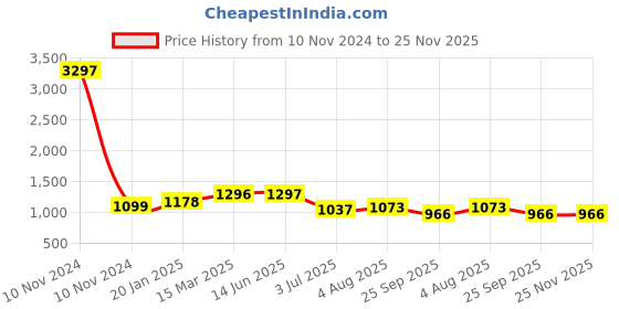 industrybuying.com RS PRO Tag Fuse 80A, 415 V AC, Model No 2213681 rs pro Price History Graph from 10 Nov 2024 to 24 Nov 2025