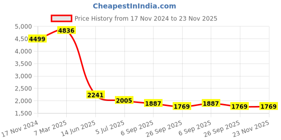 industrybuying.com RS PRO Tag Fuse 80A, Voltage 240 V, Model No 1884648 rs pro Price History Graph from 17 Nov 2024 to 23 Nov 2025