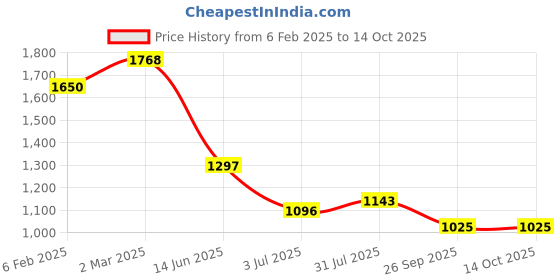 industrybuying.com RS PRO Tag Fuse 80A, Voltage 415 V AC, Model No 2213682 rs pro Price History Graph from 6 Feb 2025 to 14 Oct 2025