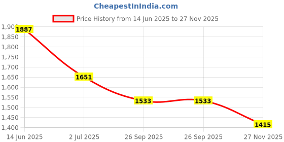 industrybuying.com RS PRO Tag Fuse 80A, Voltage 550 V AC, Model No 5212696 rs pro Price History Graph from 14 Jun 2025 to 27 Nov 2025