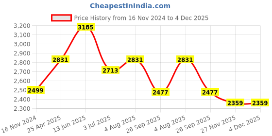 industrybuying.com RS PRO Take Up Bearing Unit, Inner Dia 25 mm, Length 97 mm, Width 89 mm, 7509071 rs pro Price History Graph from 16 Nov 2024 to 4 Dec 2025