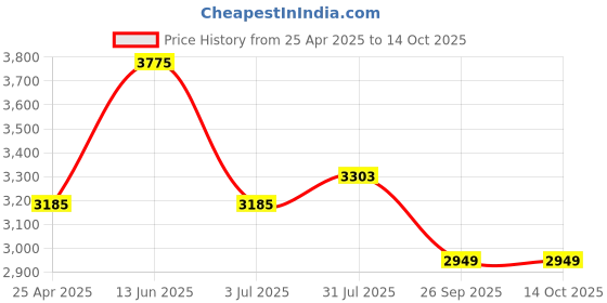 industrybuying.com RS PRO Take Up Bearing Unit, Inner Dia 30 mm, Length 113 mm, Width 102 mm, 7509074 rs pro Price History Graph from 25 Apr 2025 to 14 Oct 2025
