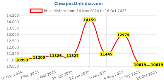 industrybuying.com RS PRO Take Up Bearing Unit, Inner Dia 60 mm, Length 194 mm, Width 146 mm, 7509096 rs pro Price History Graph from 16 Nov 2024 to 16 Oct 2025