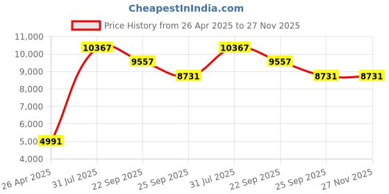 industrybuying.com RS PRO Tape Dispenser for 1 x 50mm Width Tape, 9129068 rs pro Price History Graph from 26 Apr 2025 to 27 Nov 2025