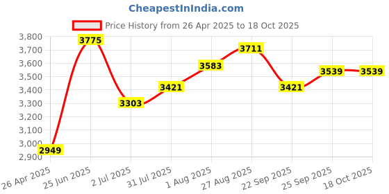 industrybuying.com RS PRO Tape Dispenser for 1 x 50mm Width Tape, 9129080 rs pro Price History Graph from 26 Apr 2025 to 18 Oct 2025