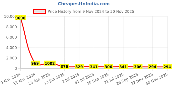 industrybuying.com RS PRO Tapered Handle M10x15 mm, 7027778 rs pro Price History Graph from 9 Nov 2024 to 30 Nov 2025