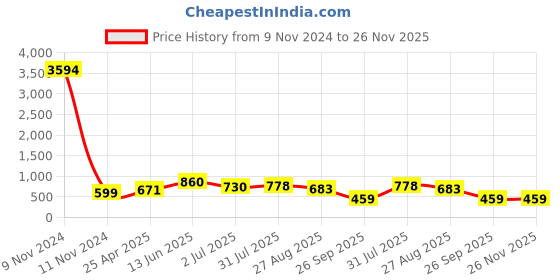 industrybuying.com RS PRO Tapered Handle M5x5 mm, 686200 rs pro Price History Graph from 9 Nov 2024 to 25 Nov 2025