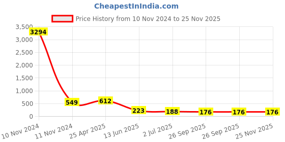 industrybuying.com RS PRO Tapered Handle M6 x 9mm, 686244 rs pro Price History Graph from 10 Nov 2024 to 25 Nov 2025