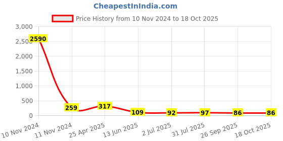 industrybuying.com RS PRO Tapered Handle M6 x 9mm, 7027768 rs pro Price History Graph from 10 Nov 2024 to 18 Oct 2025
