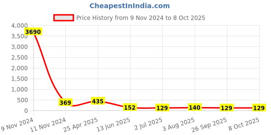 industrybuying.com RS PRO Tapered Handle M6x10 mm, 7027771 rs pro Price History Graph from 9 Nov 2024 to 8 Oct 2025