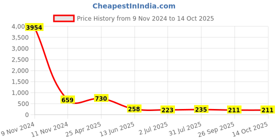 industrybuying.com RS PRO Tapered Handle M6x6 mm, 686216 rs pro Price History Graph from 9 Nov 2024 to 14 Oct 2025
