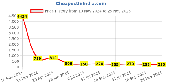 industrybuying.com RS PRO Tapered Handle M8 x 12mm, 686250 rs pro Price History Graph from 10 Nov 2024 to 24 Nov 2025