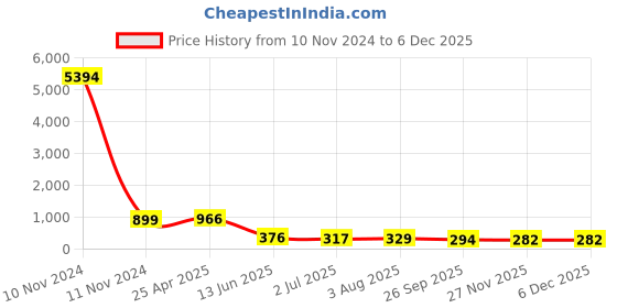 industrybuying.com RS PRO Tapered Handle M8 x 12mm, 686266 rs pro Price History Graph from 10 Nov 2024 to 5 Dec 2025