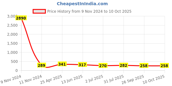 industrybuying.com RS PRO Tapered Handle M8x10 mm, 7093315 rs pro Price History Graph from 9 Nov 2024 to 9 Oct 2025