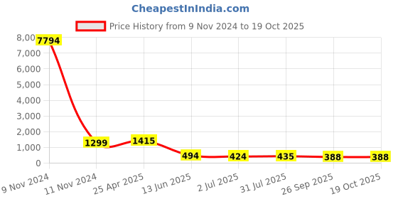 industrybuying.com RS PRO Tapered Handle M8x12 mm, 686238 rs pro Price History Graph from 9 Nov 2024 to 18 Oct 2025