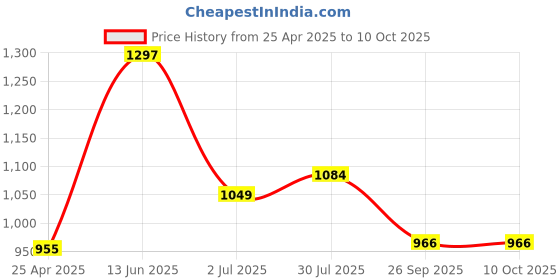 industrybuying.com RS PRO Tapped Strip Tapped Strip for Use with KM6-II Sub Rack System, 4445182 rs pro Price History Graph from 25 Apr 2025 to 9 Oct 2025