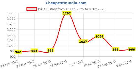 industrybuying.com RS PRO Tapped Strip Tapped Strip for Use with KM6-II Sub Rack System, 4445520 rs pro Price History Graph from 15 Feb 2025 to 9 Oct 2025