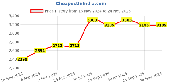 industrybuying.com RS PRO Technical Paper 235x297 mm, 8295215 (Bag of 250 Piece) rs pro Price History Graph from 16 Nov 2024 to 24 Nov 2025