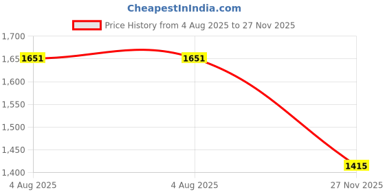 industrybuying.com RS PRO Tee 50Ω RF Adapter N Socket to N Socket 11 GHz, 404963 rs pro Price History Graph from 4 Aug 2025 to 27 Nov 2025