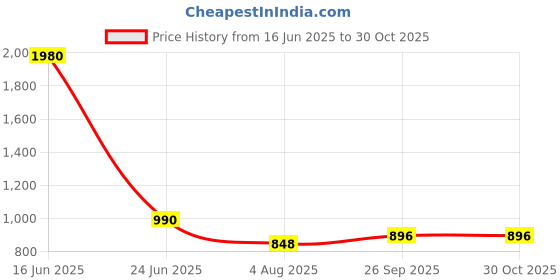 industrybuying.com RS PRO Tee Coaxial Adapter 50 Ω BNC Plug Plug to BNC Socket 1GHz, 2177791 rs pro Price History Graph from 16 Jun 2025 to 29 Oct 2025