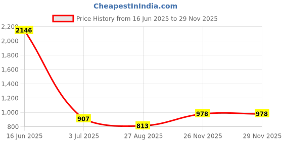 industrybuying.com RS PRO Tee Coaxial Adapter 50 Ω BNC Plug to BNC Socket 1GHz, 2469435 rs pro Price History Graph from 16 Jun 2025 to 28 Nov 2025