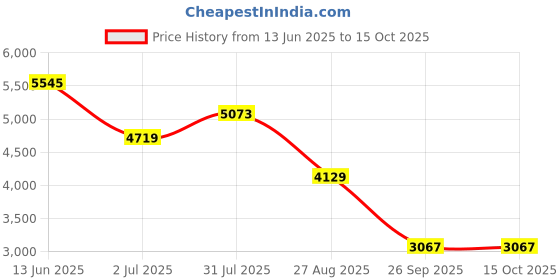 industrybuying.com RS PRO Tee RF Terminator Brass 50 Ω 1 GHz, 3034961 rs pro Price History Graph from 13 Jun 2025 to 14 Oct 2025