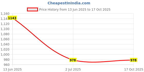 industrybuying.com RS PRO Tee RF Terminator Brass 50 Ω 1 GHz, 5464948 rs pro Price History Graph from 13 Jun 2025 to 15 Oct 2025