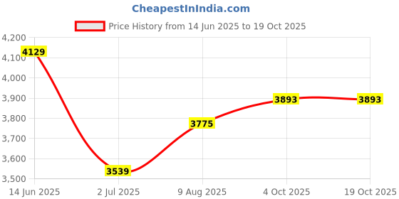 industrybuying.com RS PRO Tee RF Terminator Brass 50 Ω 11 GHz, 5462481 rs pro Price History Graph from 14 Jun 2025 to 18 Oct 2025