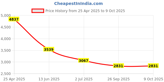 industrybuying.com RS PRO Tee Threaded Adaptor Push In 10 mm to Push In 10 mm, 1442621 rs pro Price History Graph from 25 Apr 2025 to 9 Oct 2025