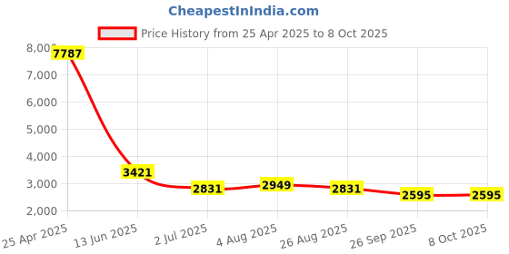 industrybuying.com RS PRO Tee Threaded Adaptor Push In 10 mm to Push In 10 mm, 9160811 rs pro Price History Graph from 25 Apr 2025 to 8 Oct 2025