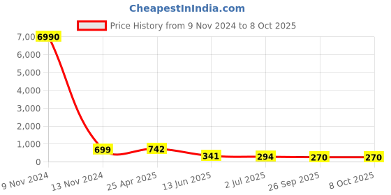 industrybuying.com RS PRO Tee Threaded Adaptor Push In 10 mm to Push In 10 mm, 9160817 rs pro Price History Graph from 9 Nov 2024 to 8 Oct 2025