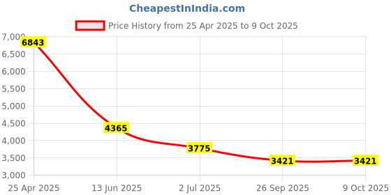industrybuying.com RS PRO Tee Threaded Adaptor Push In 12 mm to Push In 12 mm, 1442622 rs pro Price History Graph from 25 Apr 2025 to 9 Oct 2025